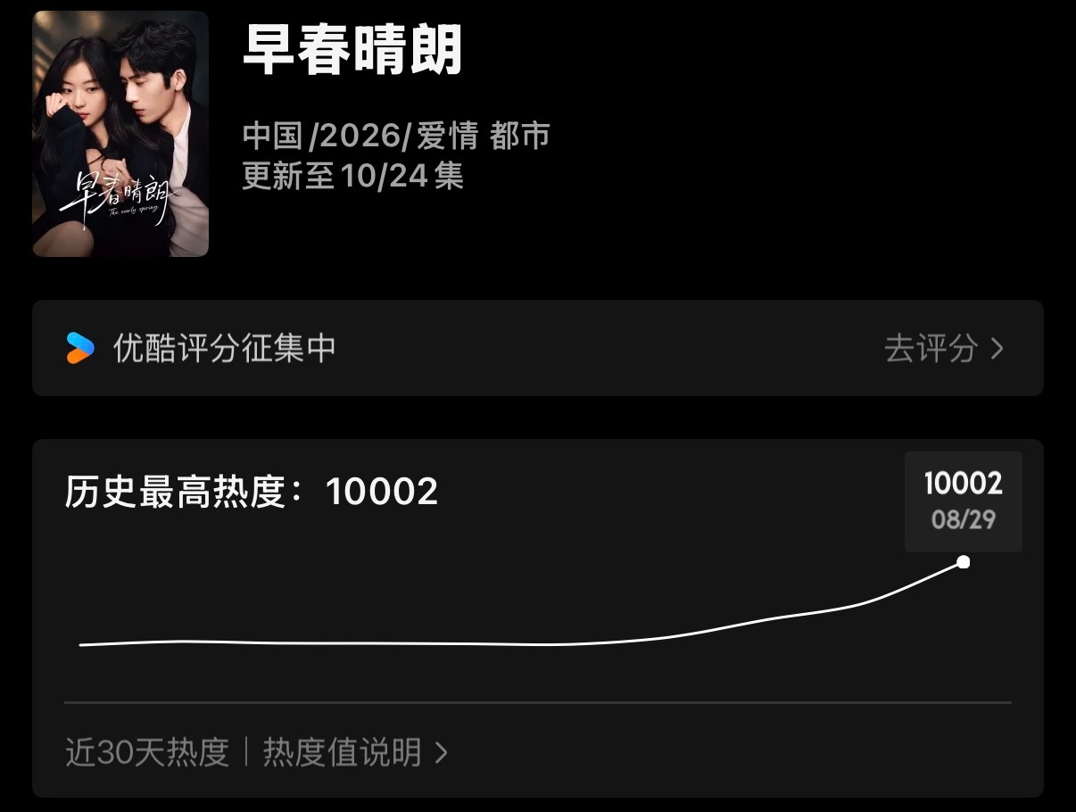 啊啊啊啊早春晴朗优酷热度破10000了！ 🎉 ​​​