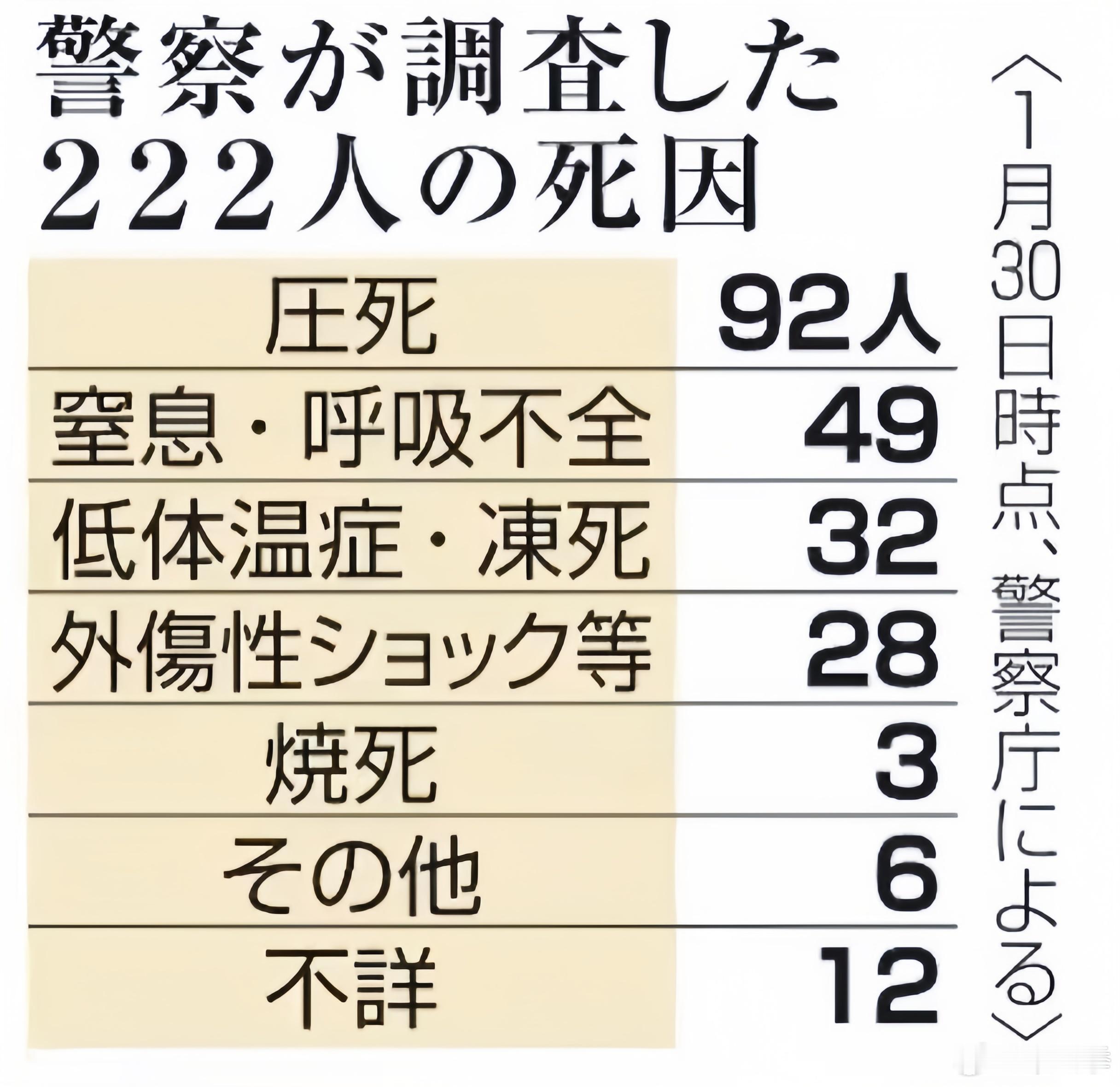 截止1月30日，经过死因调查后，日本官方承认，能登地震有32人是被活活冻死的。 