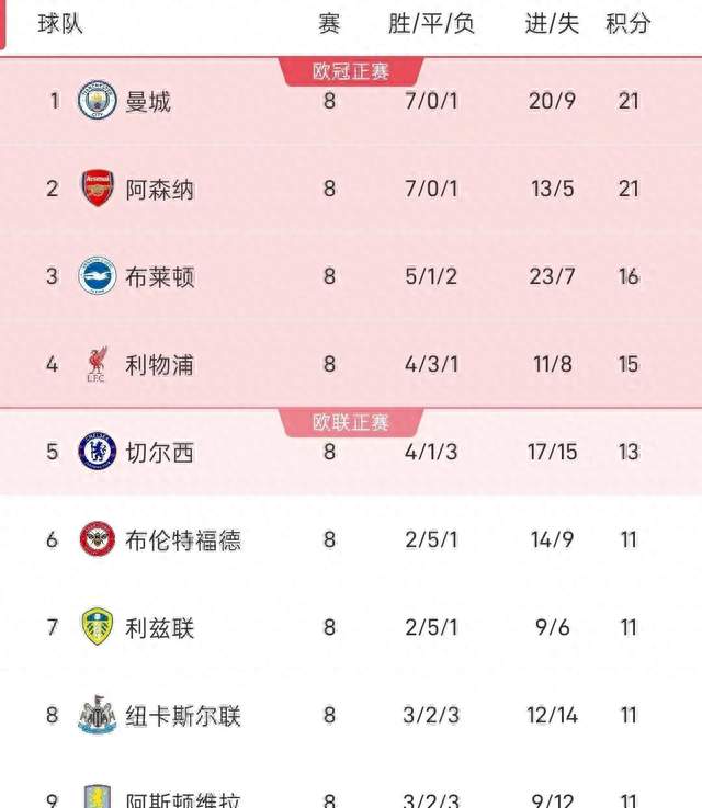 2-0，3-0，0-0英超悲与喜！曼联惨败，利物浦告捷，最新积分出炉
