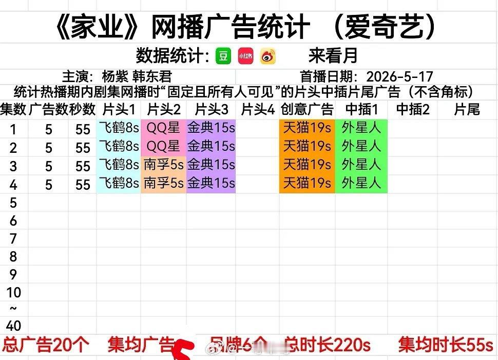杨紫《家业》开播招商情况，开局5广 