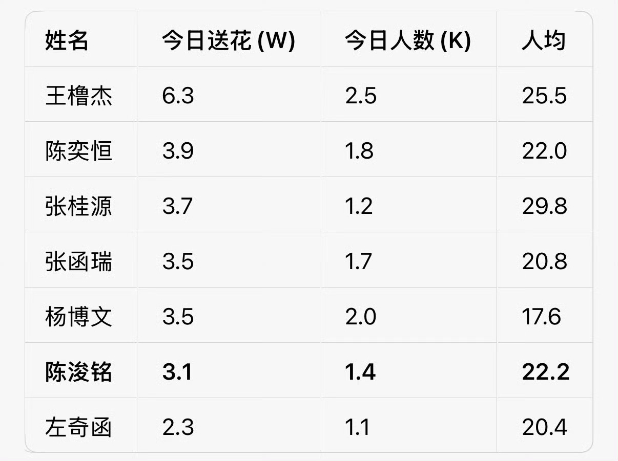 🎀四代百度送花总数人数人均拉表📊 