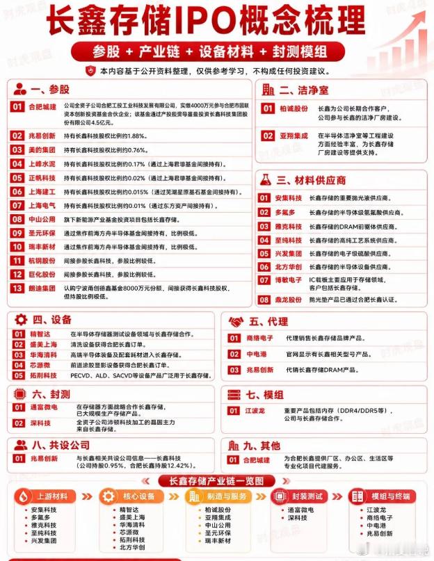 长鑫存储IPO概念梳理 