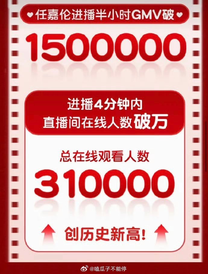 任嘉伦银鹭直播官方直播战报来了：全渠道销售额破千万，5分钟登顶抖冲饮榜，总31万