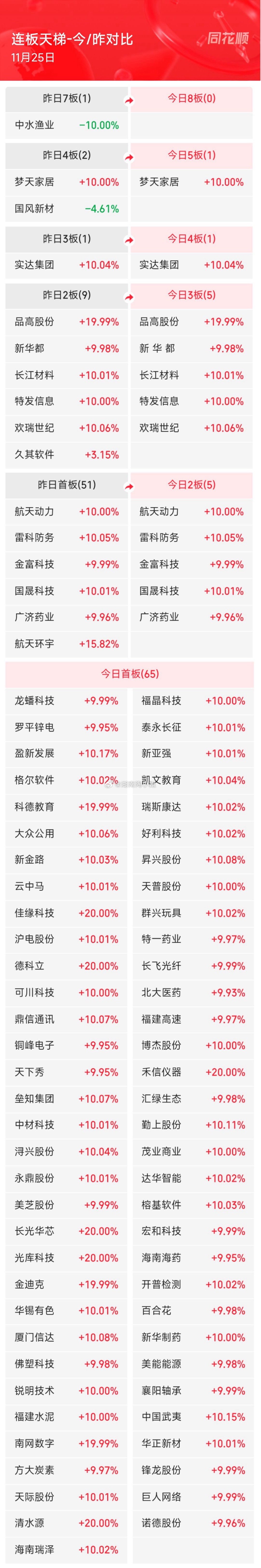 11月25日，今日涨停复盘(涨停77个)，包括算力、海峡两岸、锂电池、AI应用、