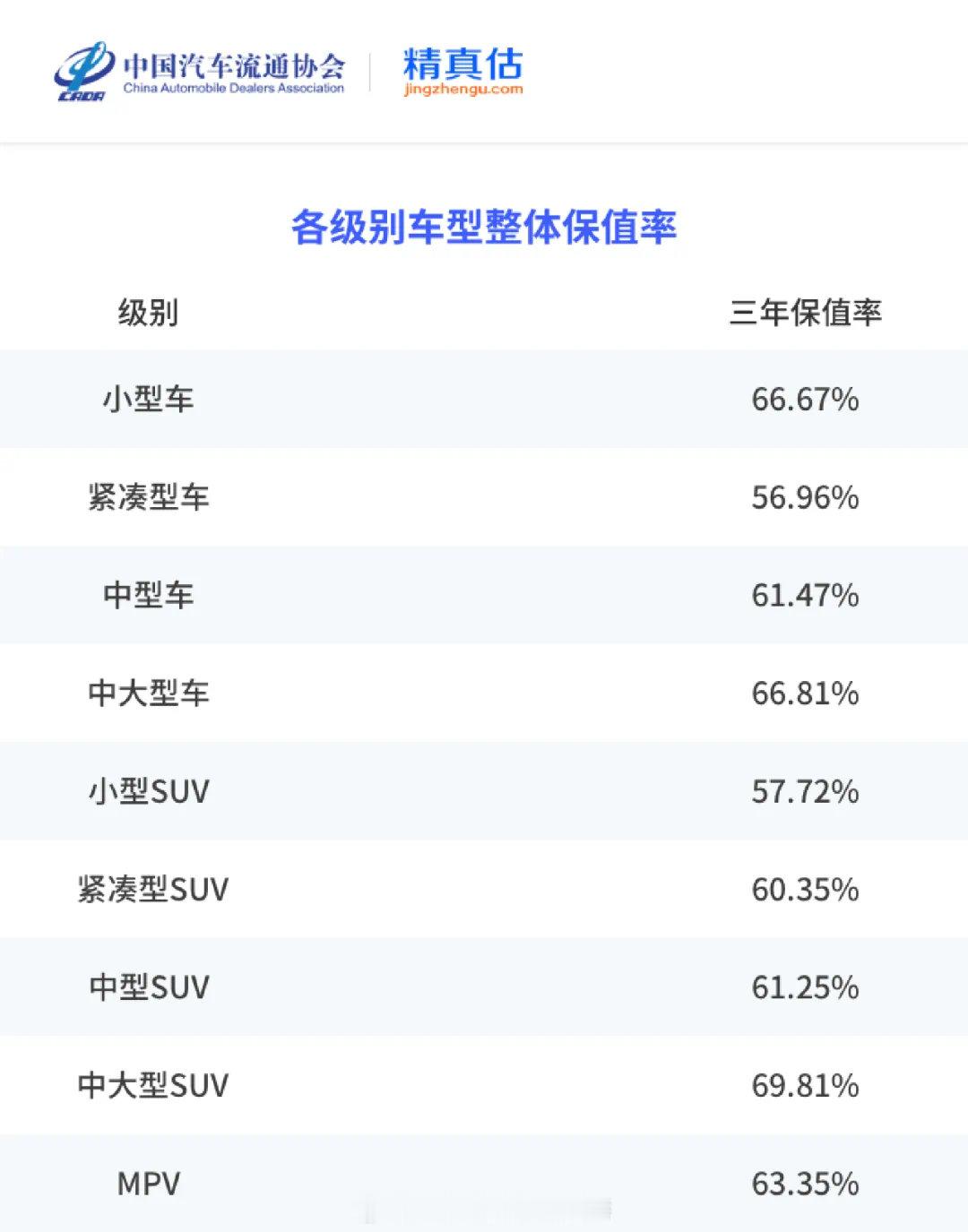 中国汽车流通协会最新发布的《2023年度中国汽车保值率报告》，包含有以下几类：各