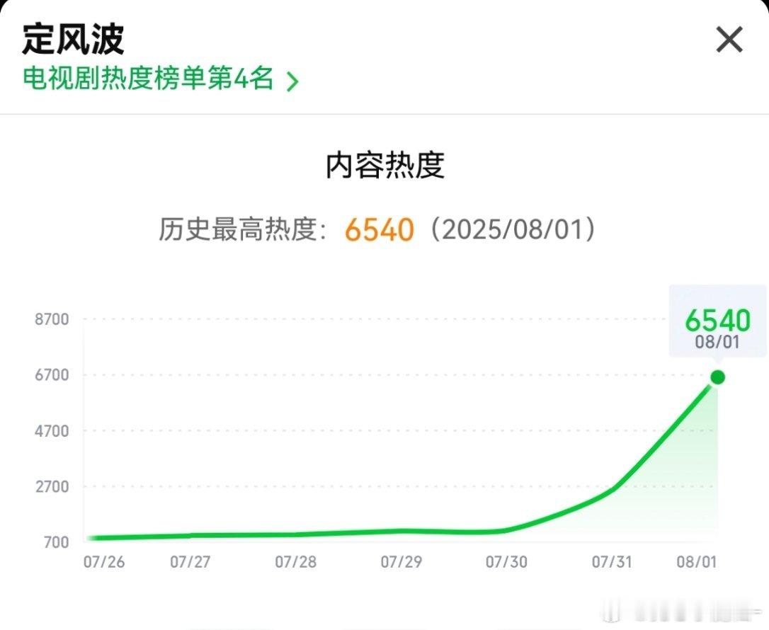《定风波》热度破6500+了，桃观众对悬疑简直是溺爱，悬疑剧在🥝很吃香 ​​​