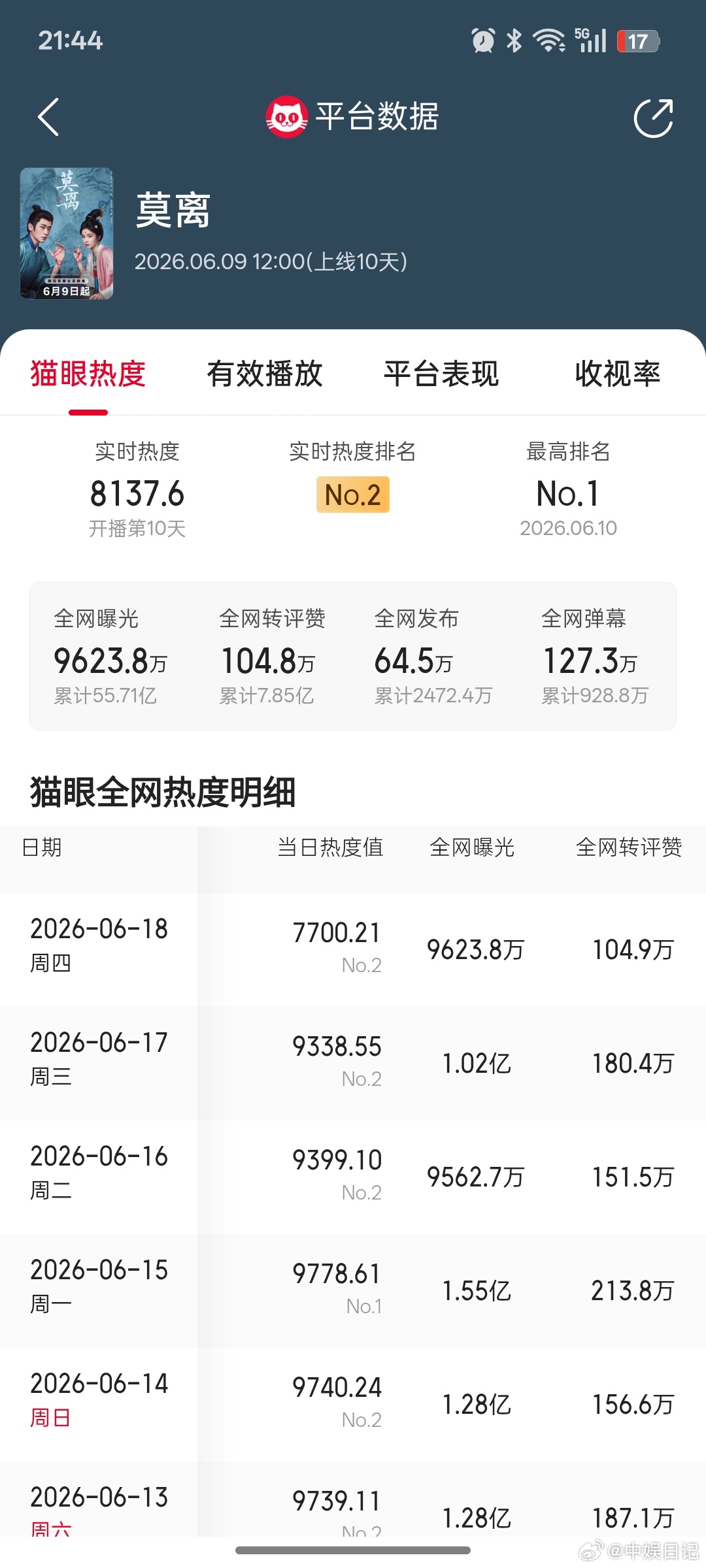 莫离站内热度三连跌白鹿主演的《莫离》播出后，有网友统计站内热度出现三连跌，相关话