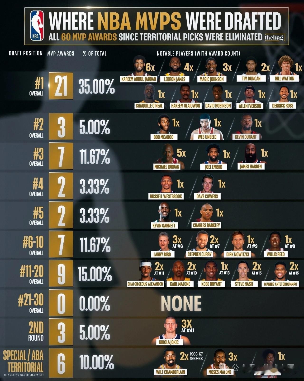 天赋代表着下限，NBA的状元拿到了1/3的MVP！

懂球的都知道，状元很少水货
