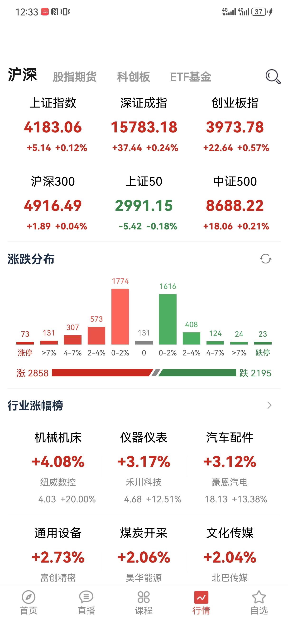 嗯，震荡修复走势，昨天也做出了预判，开盘惯性下挫，然后震荡拉升。个股也还不错。昨