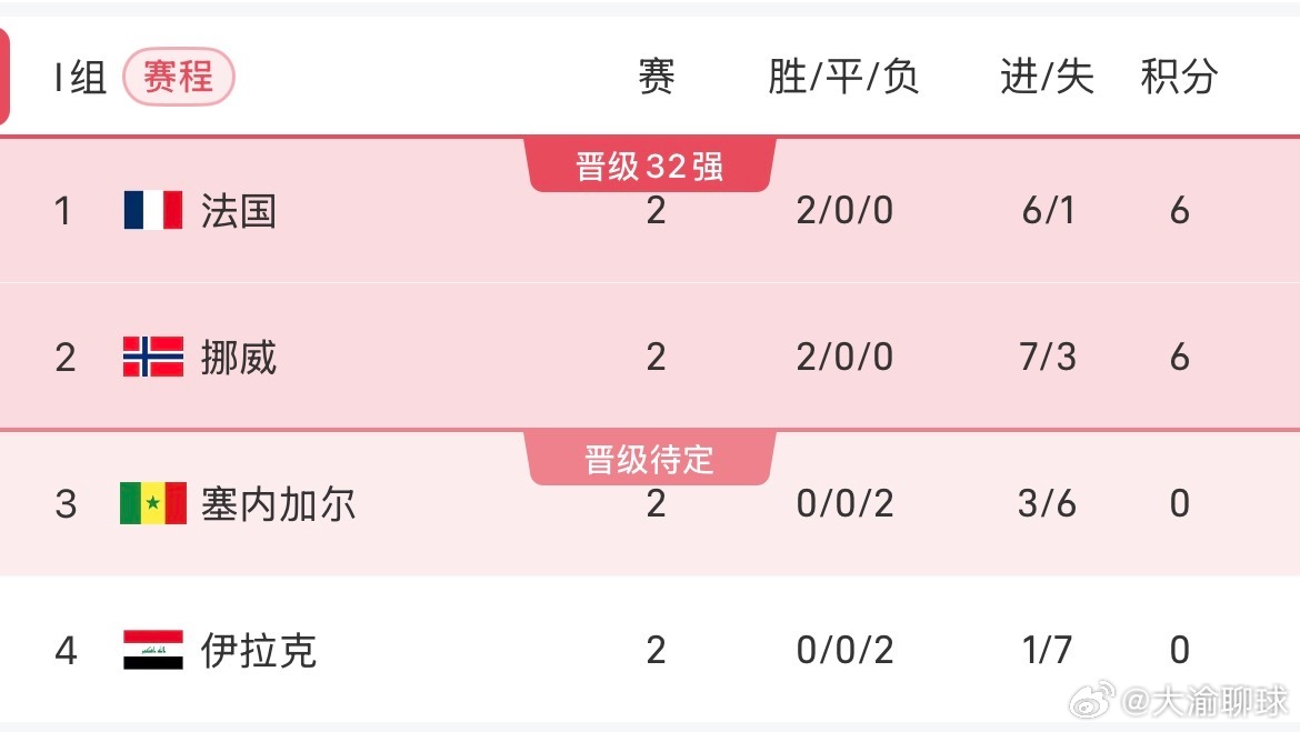 美加墨世界杯小组赛I组第2轮，挪威3-2战胜塞内加尔。全场比赛，哈兰德连场完成梅