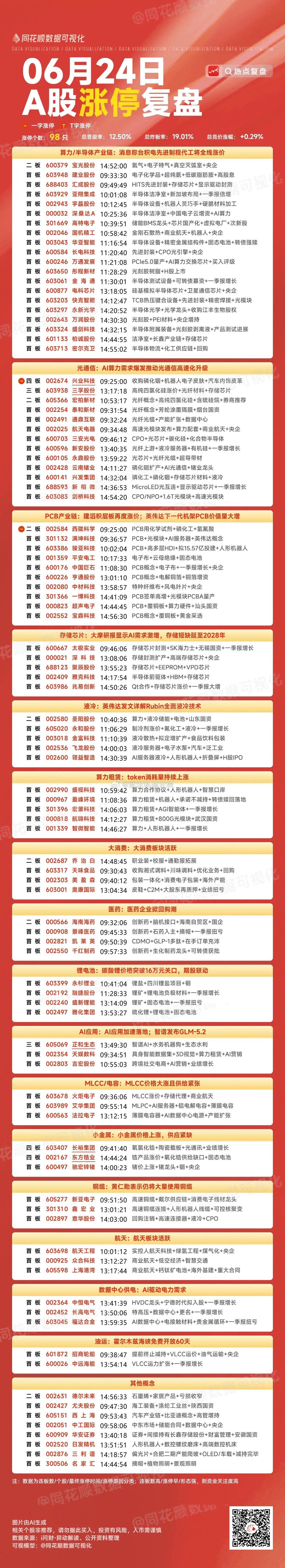 6月24日复盘：长电科技、三安光电、太极实业、圣阳股份隔日走势的一些看法！1、长