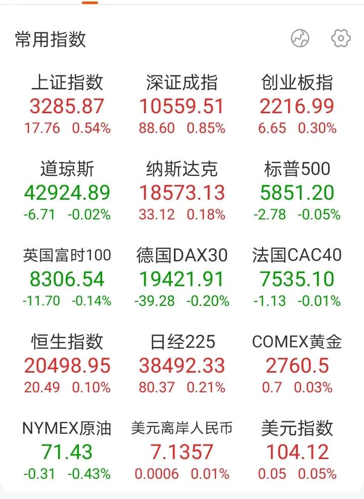 中概股涨多跌少，但整体属于冲高回落的节奏，基本上是国内市场上涨的传导作用，不要指