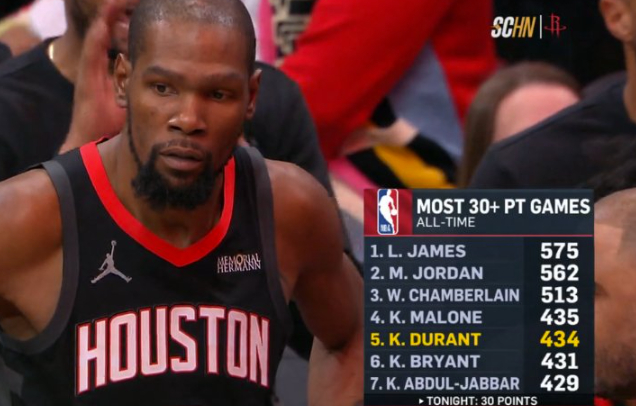 ▲单场砍下30+次数，杜兰特已经有434次了，联盟历史第5 