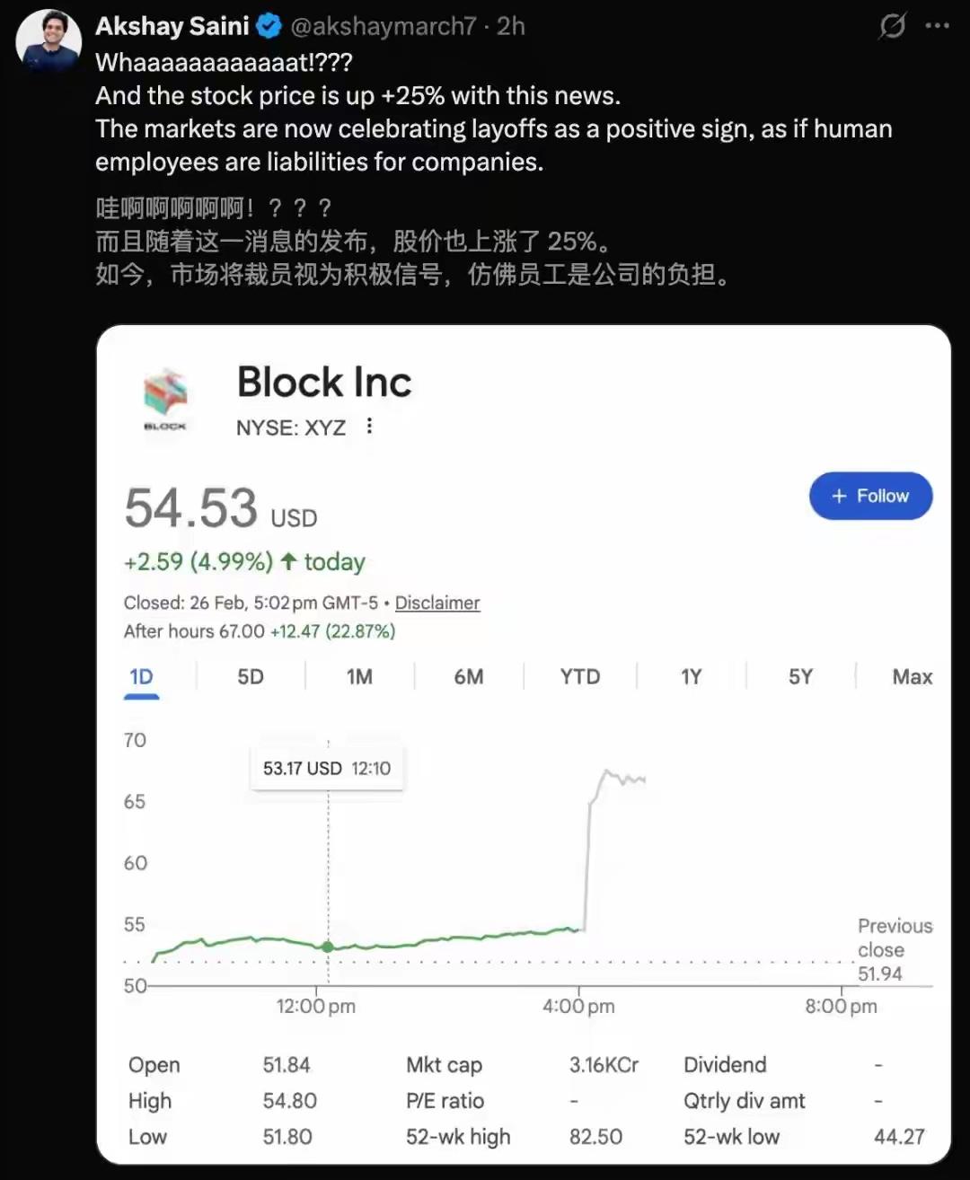 硅谷支付公司block
因为裁员股价大涨[泪奔][泪奔]
因为用了ai技术所以不