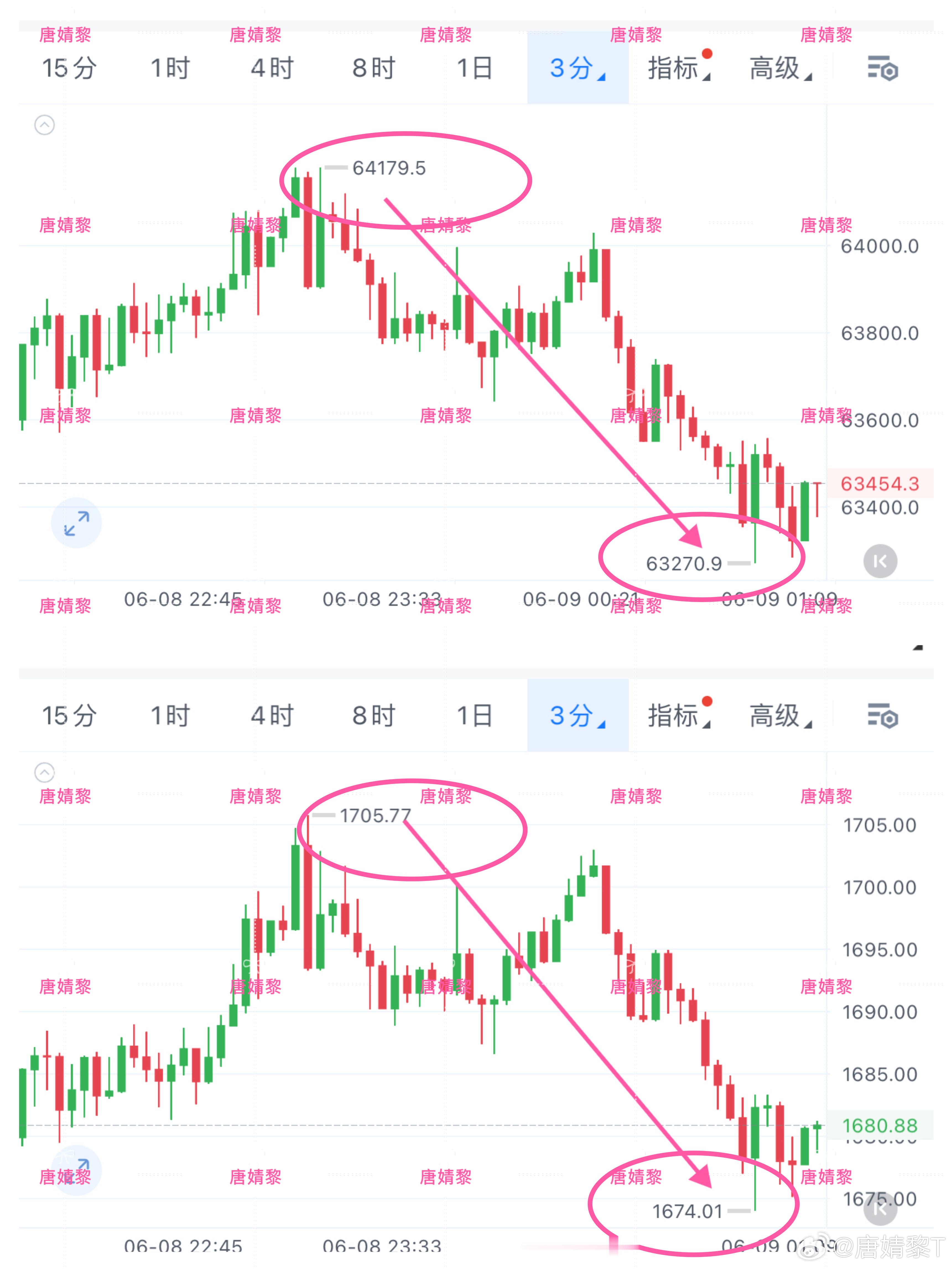 74000/1700附近箜有什么问题？不仅没亏，还小有迎丽。今天就这么大点行情，