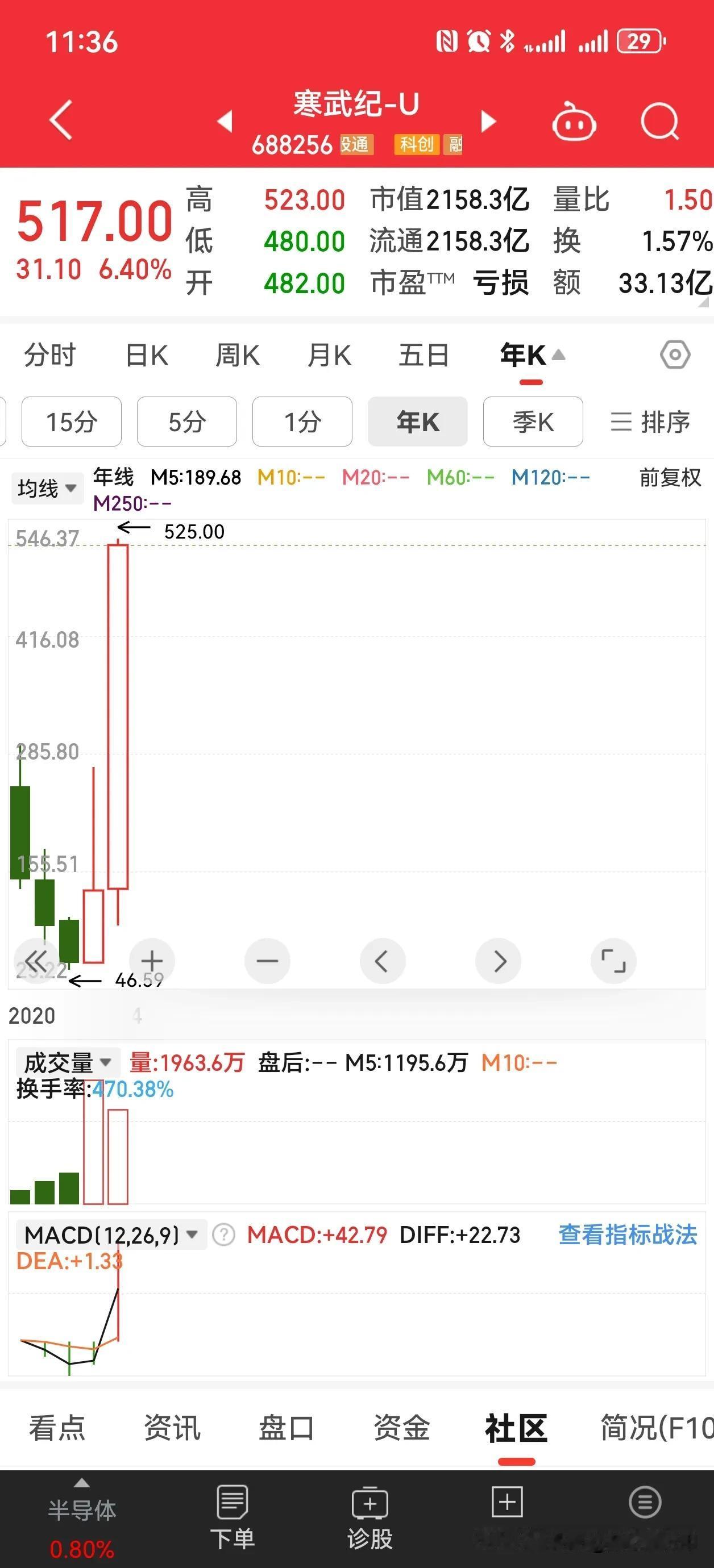 A股今年最牛、最疯狂、最有争议且指数贡献最大的应该是亏损累累的寒武纪吧，股价从1