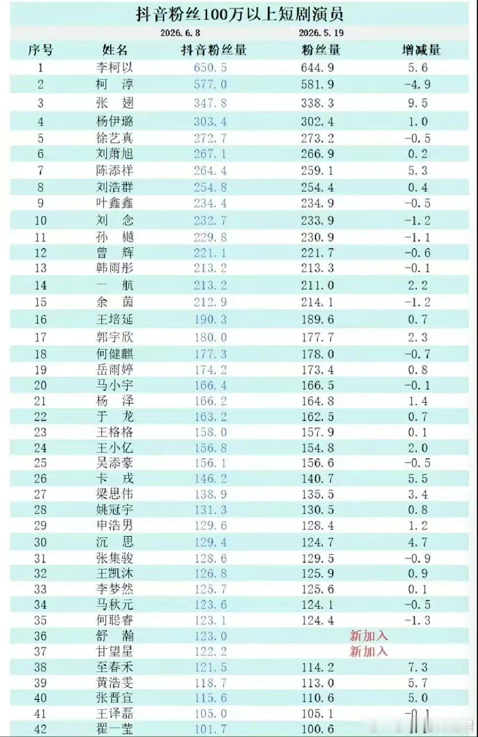 短国拉表短国粉丝量拉表 短国拉表来了，头部确实是这几个吧 