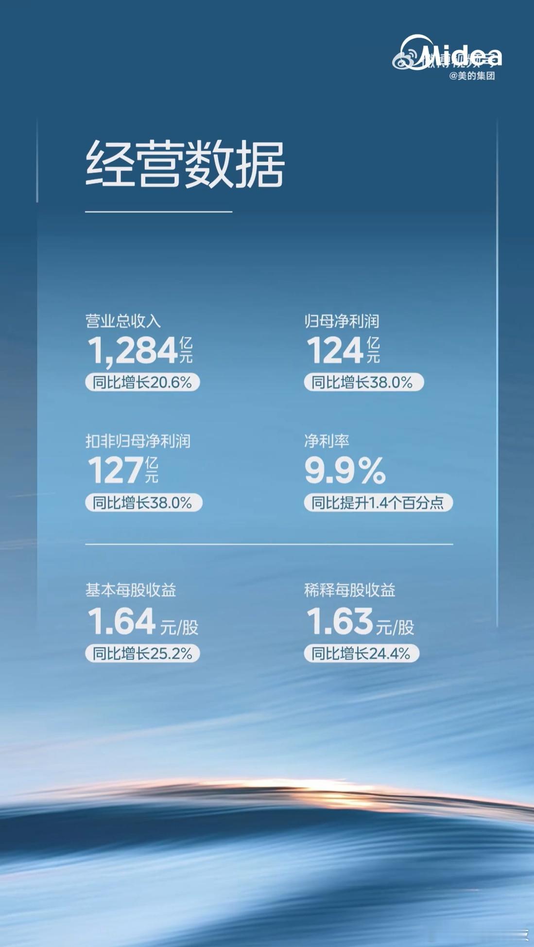 【美的集团2025年Q1营收净利双增】美的集团公告，2025年第一季度营收达12