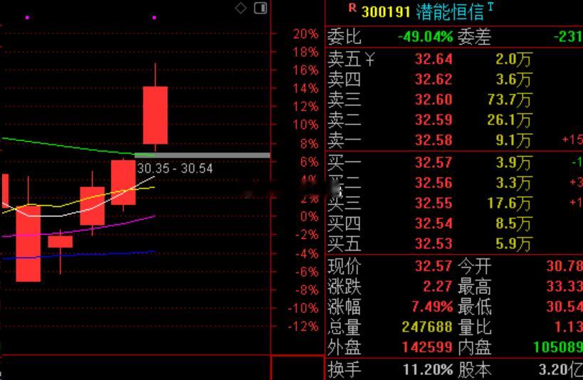 潜能恒信车上的伙伴可以先落袋吃rou了，两天近10个点的💰，舒服吧 