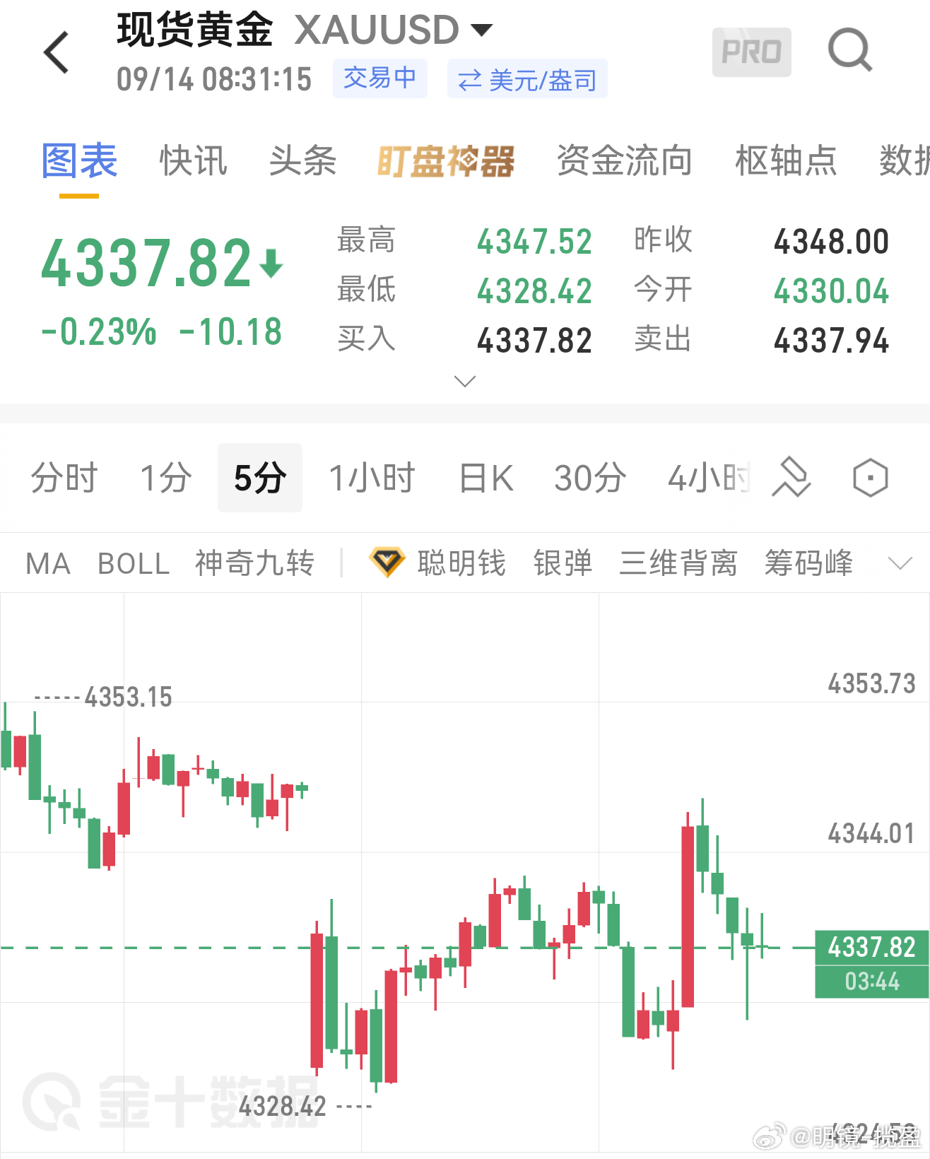 9.14早间黄金分析上周五CPI数据引发黄金剧烈震荡，金价先行下探4290完成探