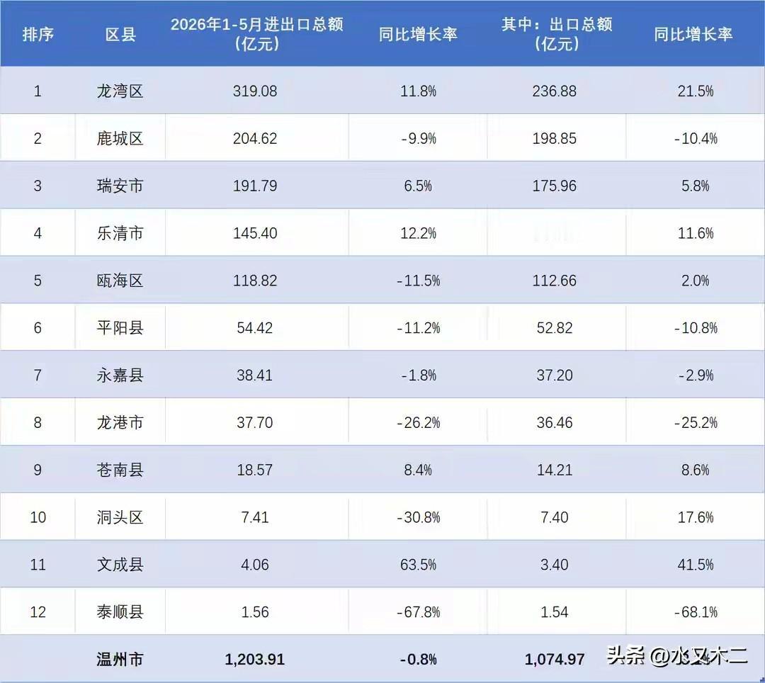 温州市前5月有五个区县进出口总额超过了百亿，其中龙湾区总量最高，达到了319.0