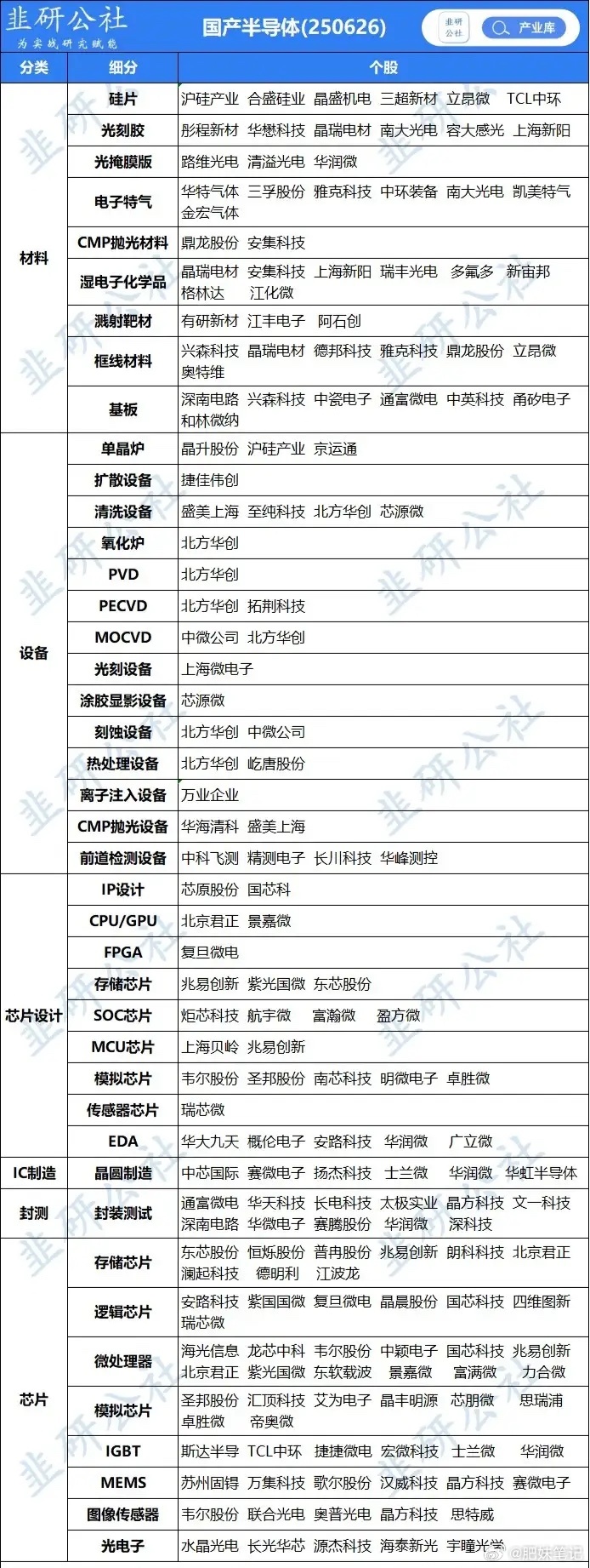台积电7nm及以上工艺全面涨价，全产业链红利逻辑深度梳理！6月24日，台积电宣布
