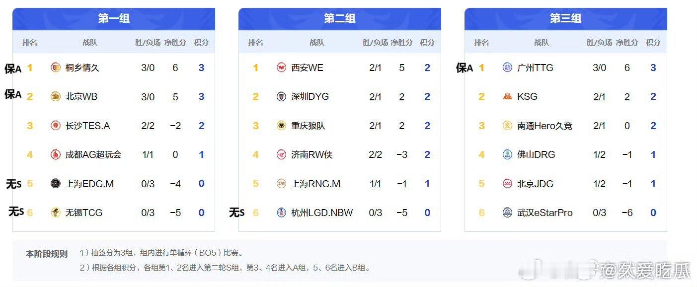 2026kpl春季赛 ｜今日预警预览版图片为现在所有保A和无S情况二组情况:* 