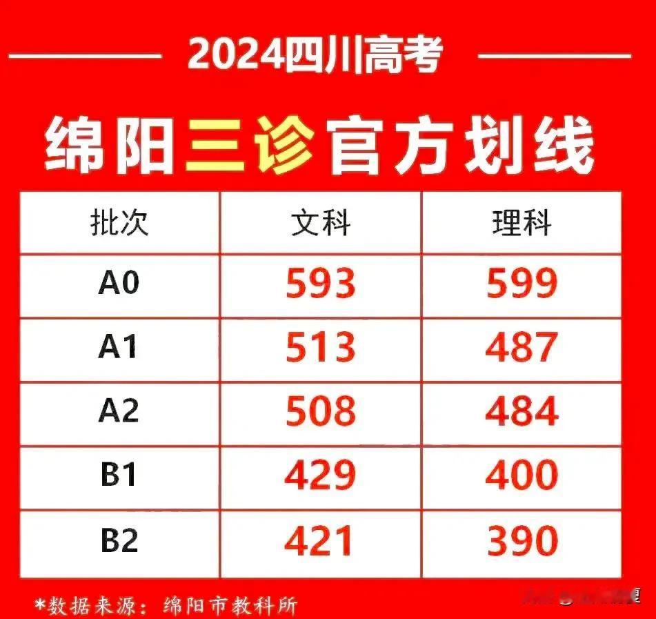 官方：绵阳三诊划线公布！理科484，文科508！

2024届绵阳三诊官方划线已