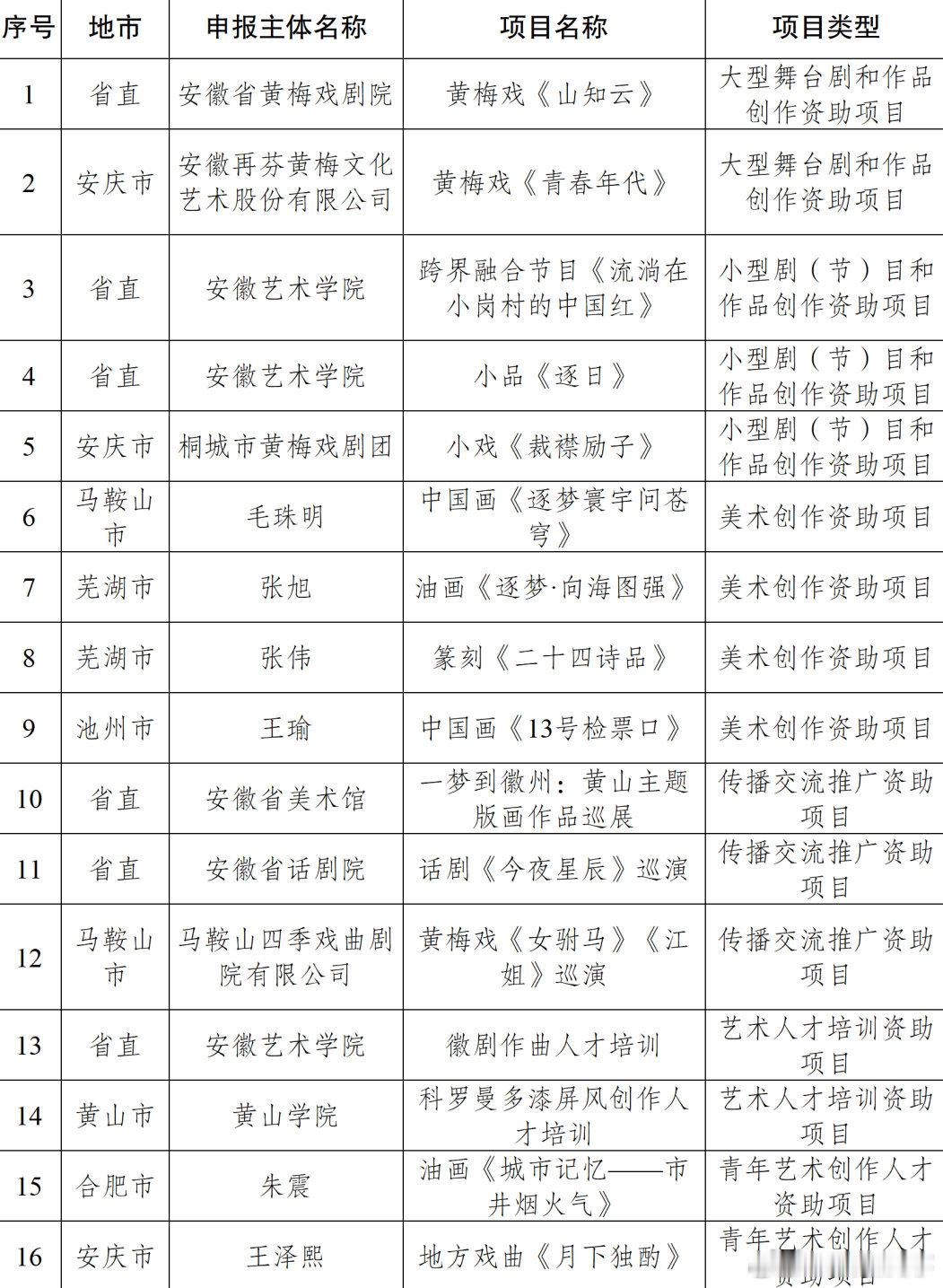 【 安徽省16个项目获国家艺术基金资助 】日前，国家艺术基金（一般项目）2025