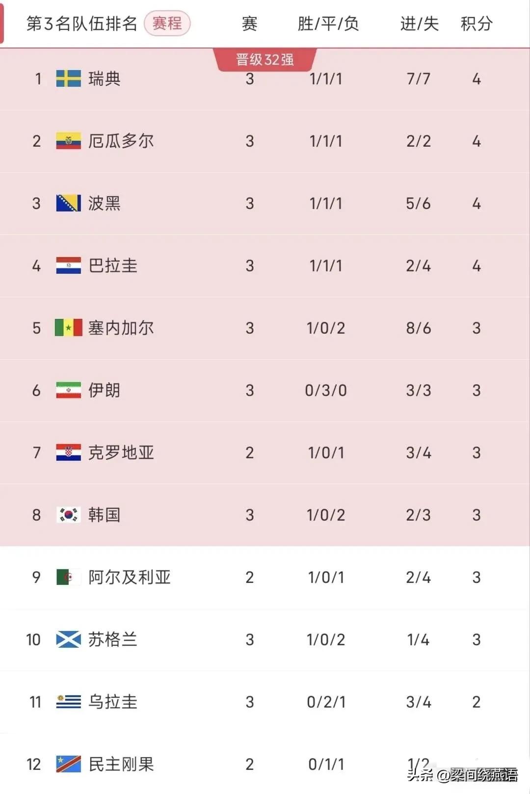 韩国队现在就真的挺尴尬的，好消息是西班牙1-0赢了乌拉圭，帮韩国清掉了一个竞争对