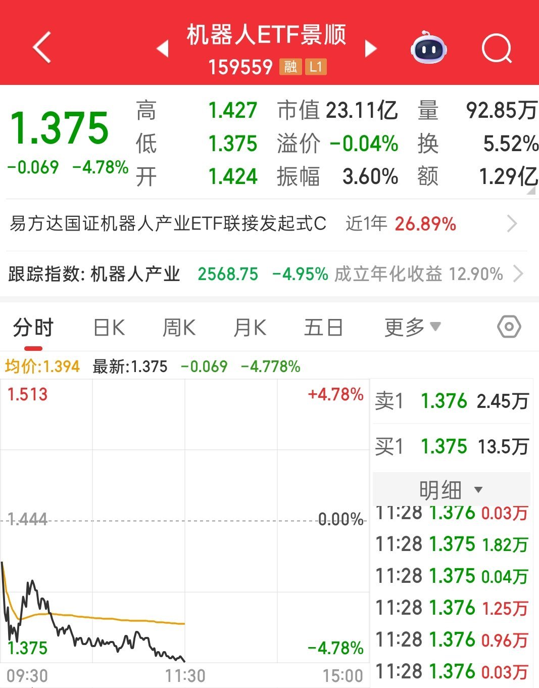 机器人，即使黄仁勋喊话了几次，也依旧起不来食之无味弃之可惜，但应该不少散户前几天