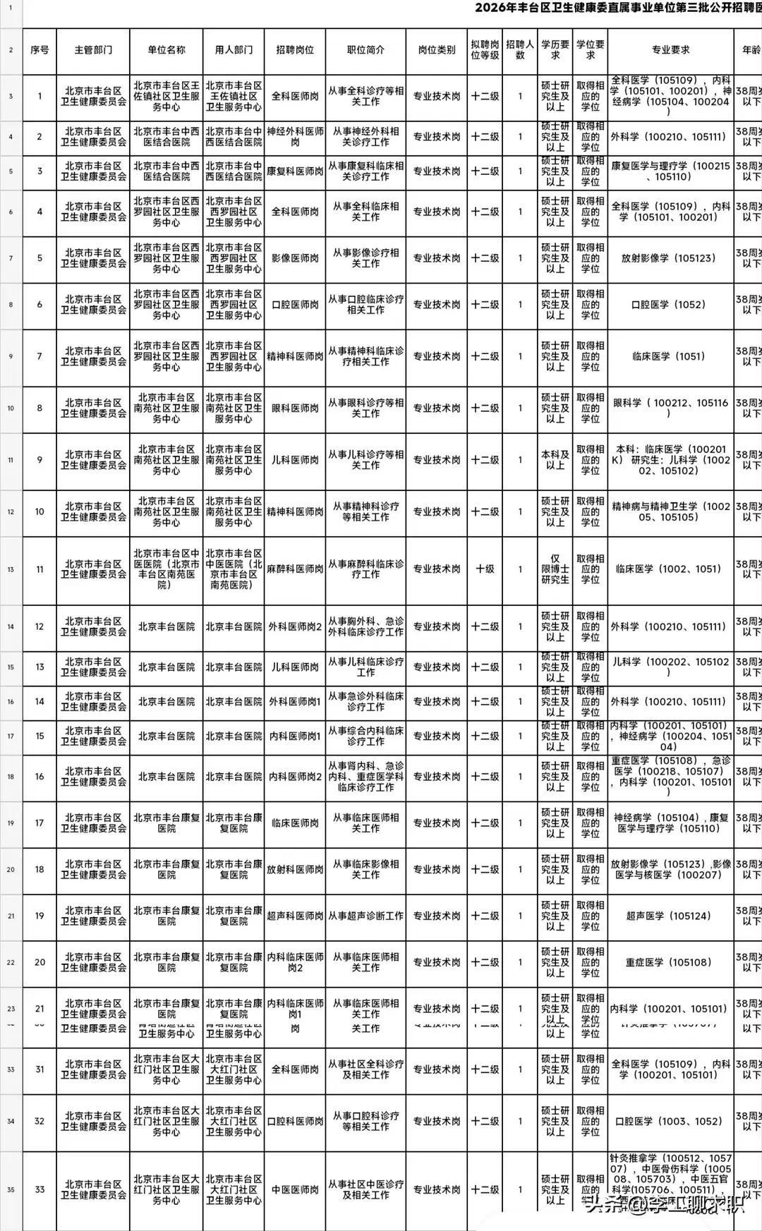 北京丰台事业单位招66人！医疗岗，部分岗位非京籍可报

这波丰台卫健委直属事业单