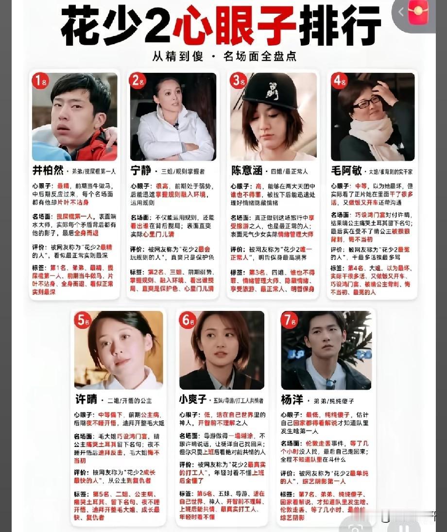 《花少2》心眼子排行榜爆火：综艺名场面，全靠观众“显微镜”解读
 
时隔多年，《