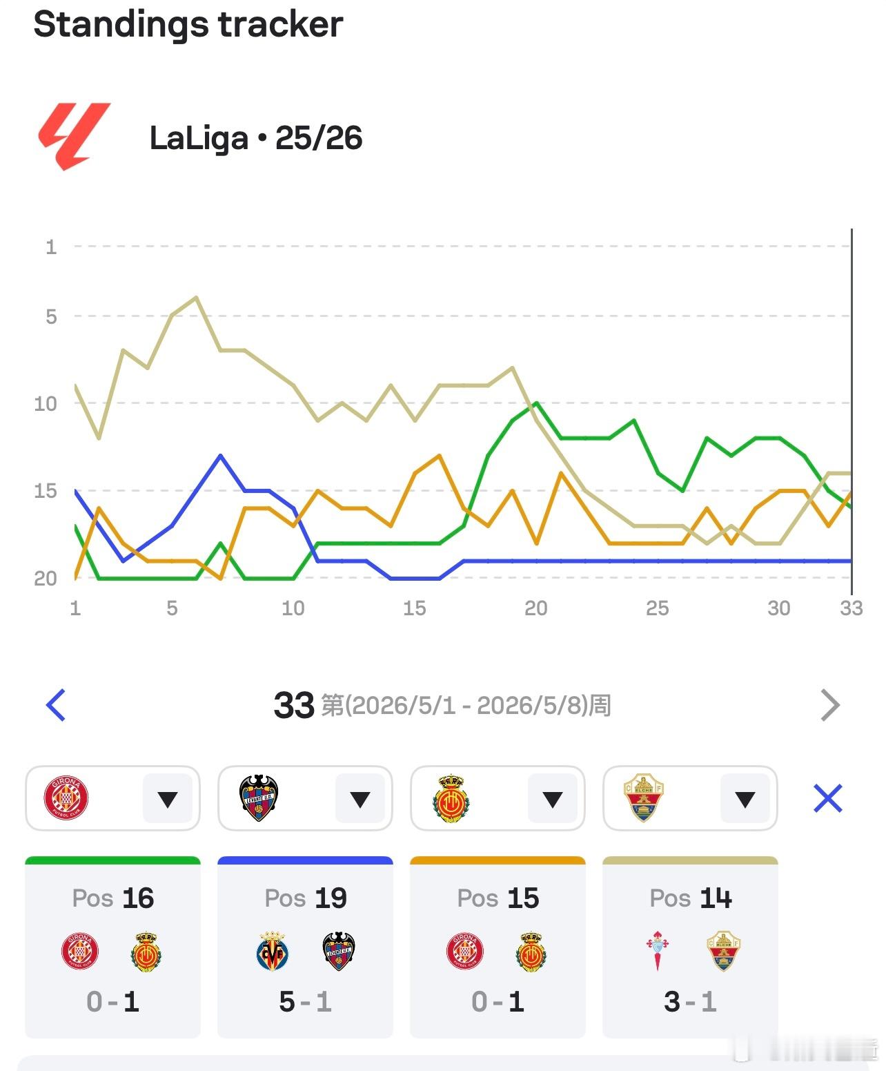 4队39分（赫罗纳明天踢），第12名奥萨苏纳仅领先降级区3分，再看走势图也是错综