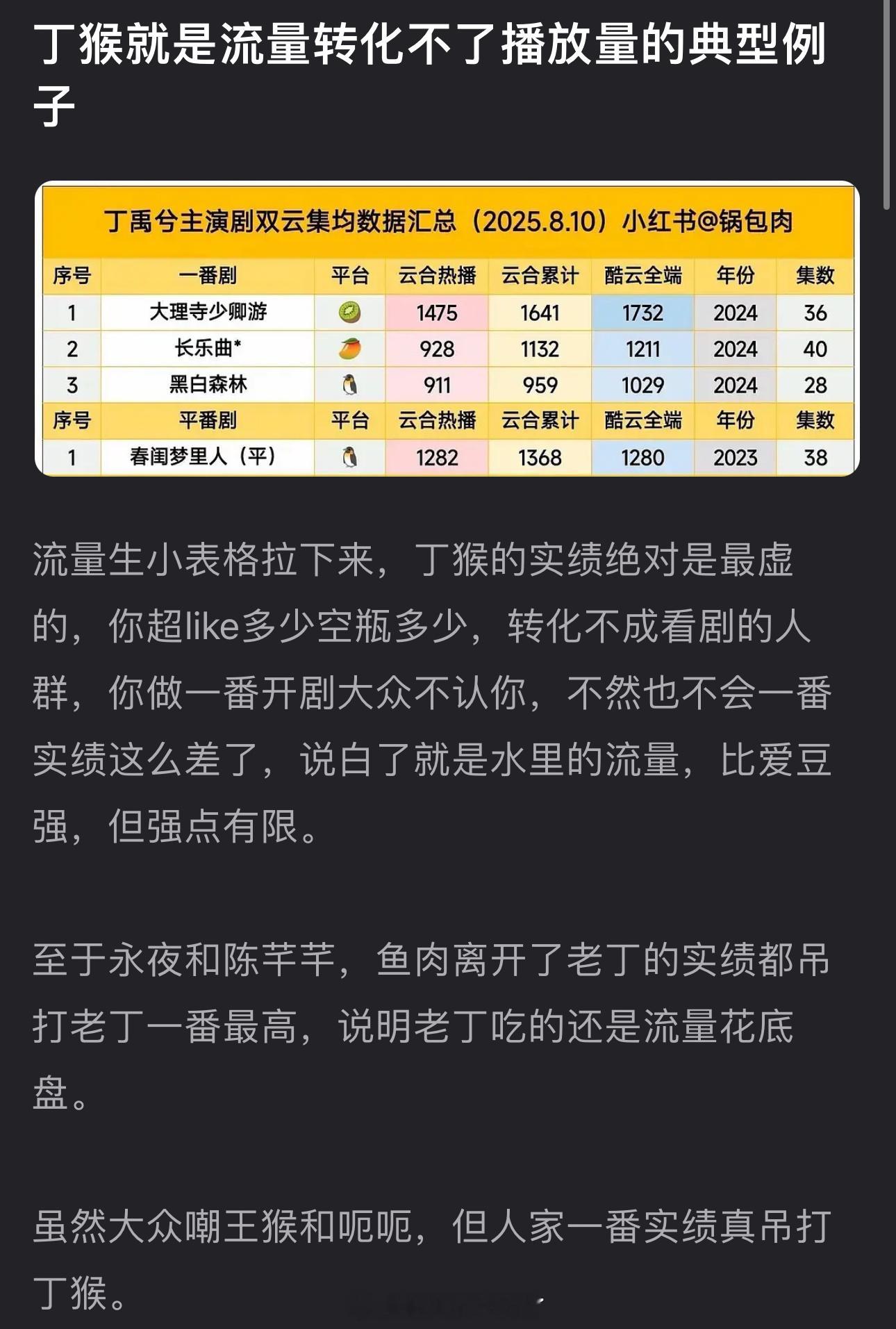 有网友说丁禹兮就是流量转化不了播放量的典型例子，大家怎么看？ 