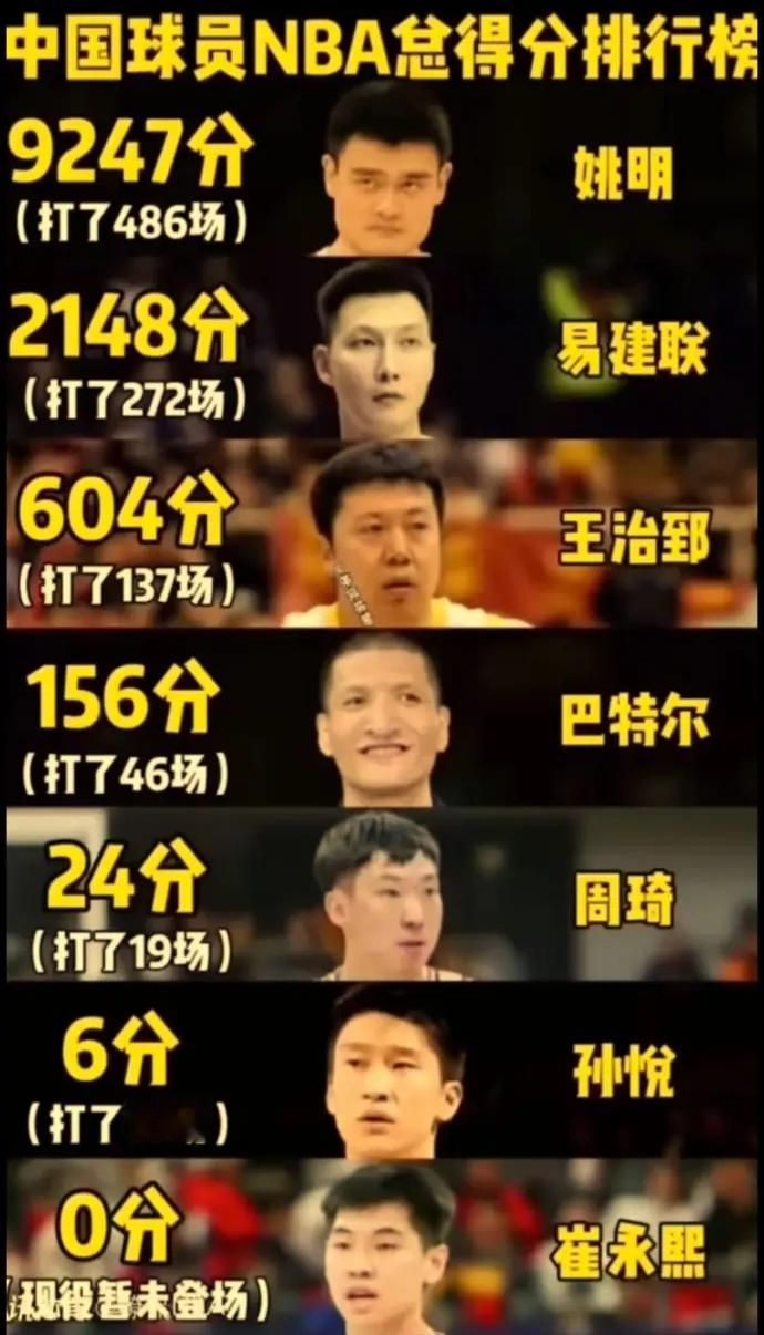 预测一下，打完新秀赛季，杨瀚森的总得分能超过谁？
截至目前瀚森本赛季才出场12次