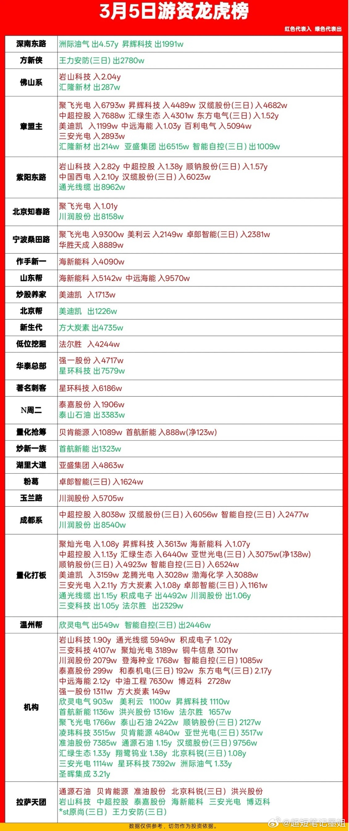 3月5日游资龙虎榜：机构与游资激战，这些股成焦点🔥3月5日，A股游资与机构的博
