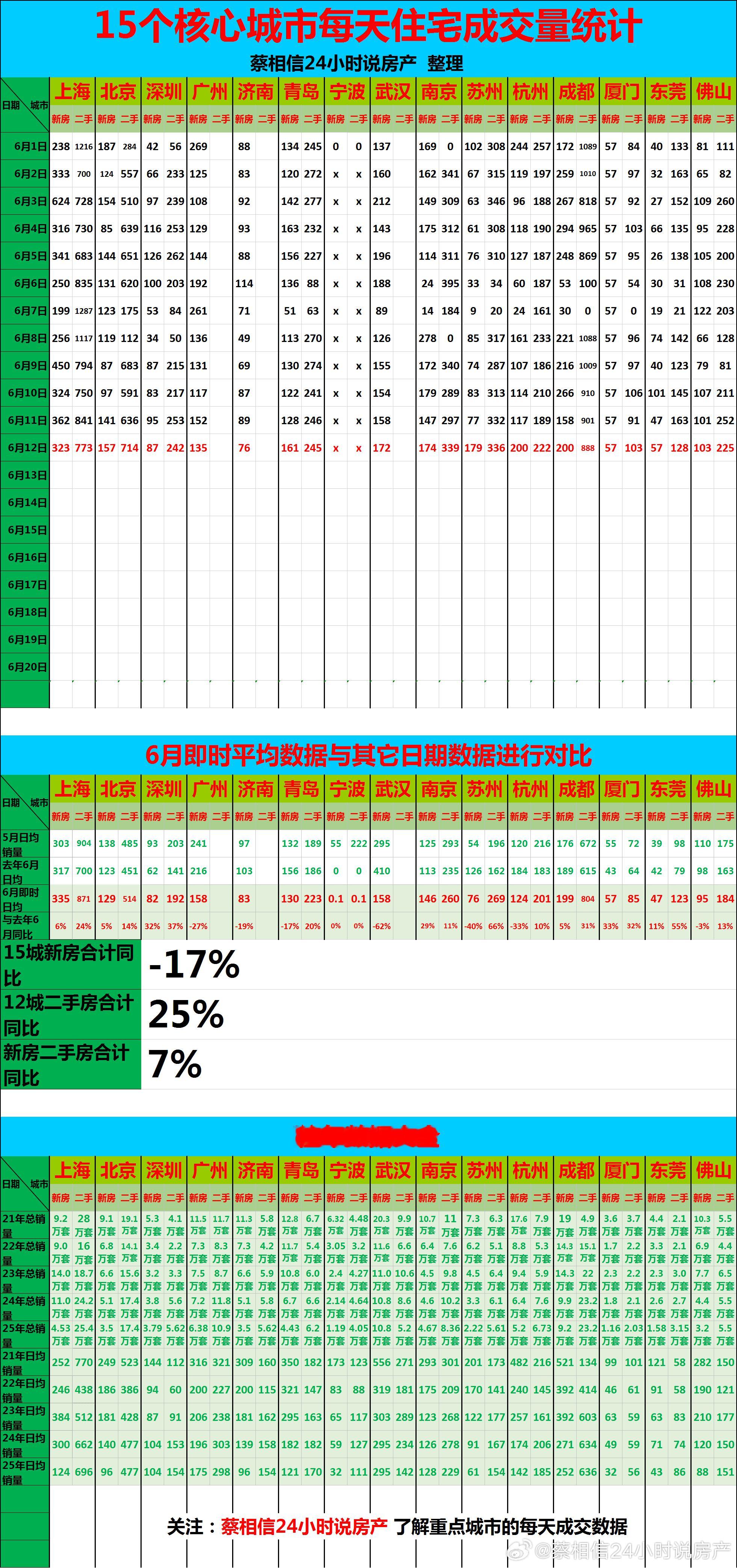 6月12日，重点城市住宅销量数据【广告→→→】博主创作不易，几年来，一直在用爱发