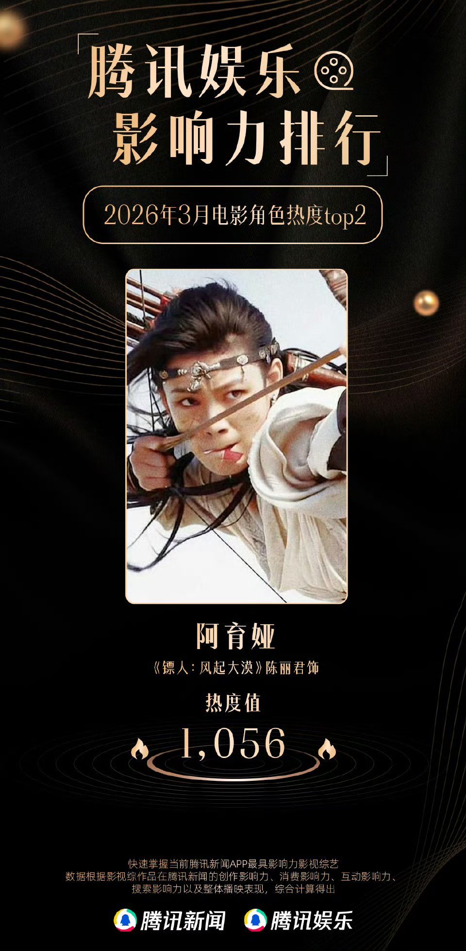 陈丽君《镖人》阿育娅角色排名3月份电影热度top2 