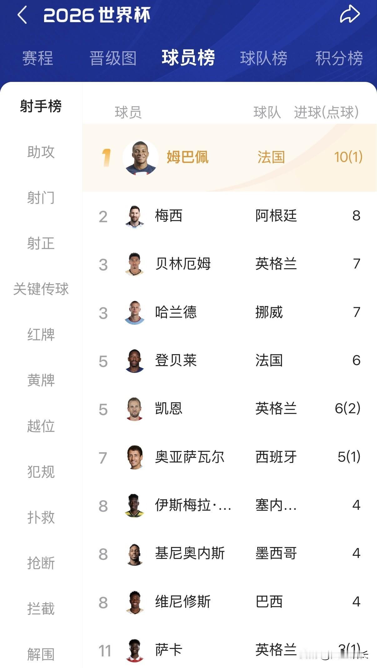 世界杯真该学学NBA，不进决赛的球队成员没资格参与评奖，否则就像今天英格兰让姆巴