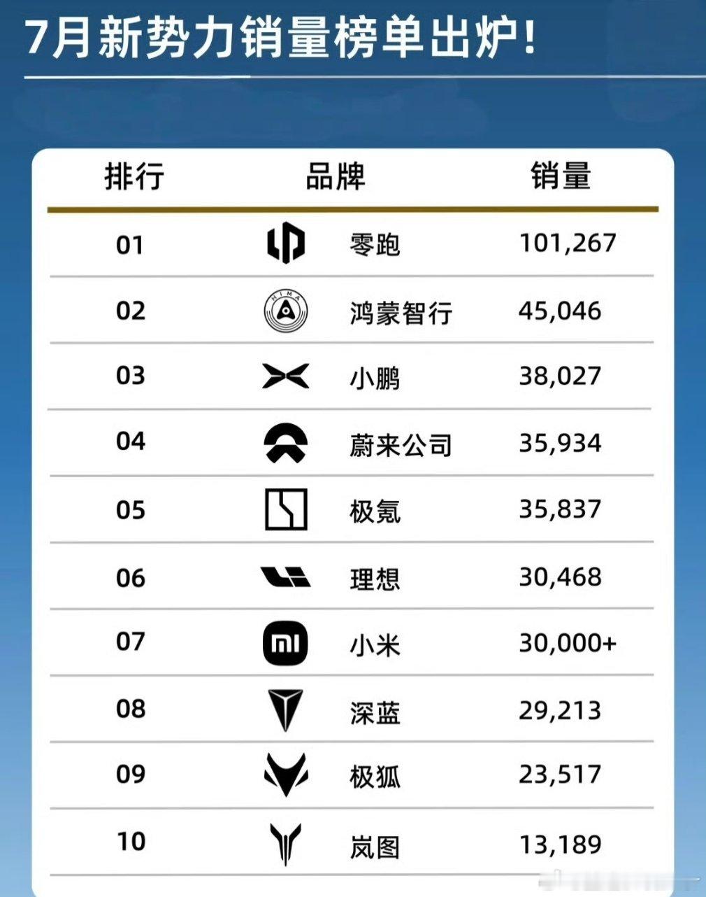 车企7月份销量数据零跑真的断崖式！ 
