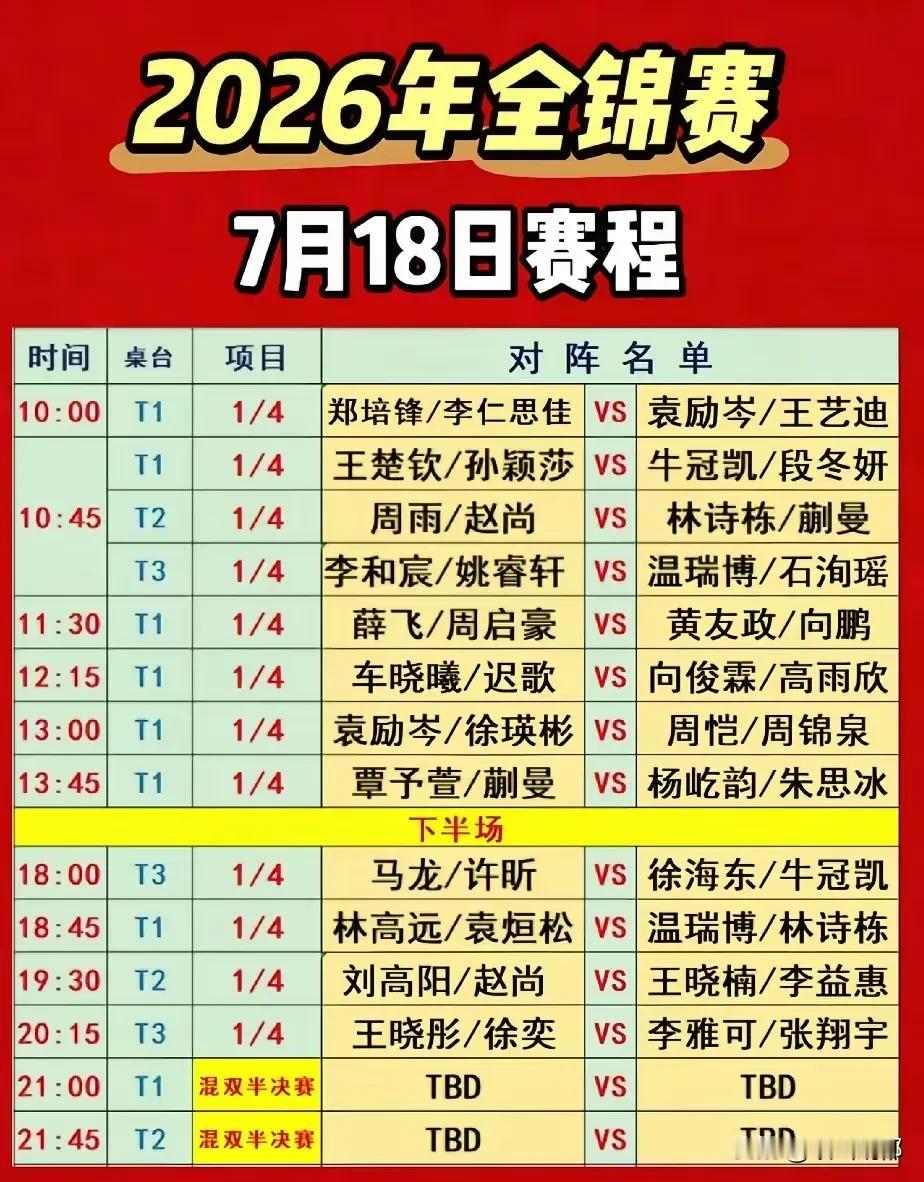乒乓球全国锦标赛双打1/4决赛、混双半决赛今日（18日）上午10时登场，敬请关注