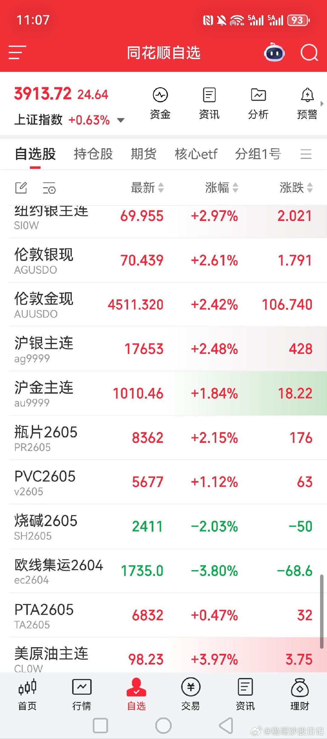 好难得，难得看石油和黄金白银一起上涨！之前每次石油大涨，黄金白银和美股就大跌，这