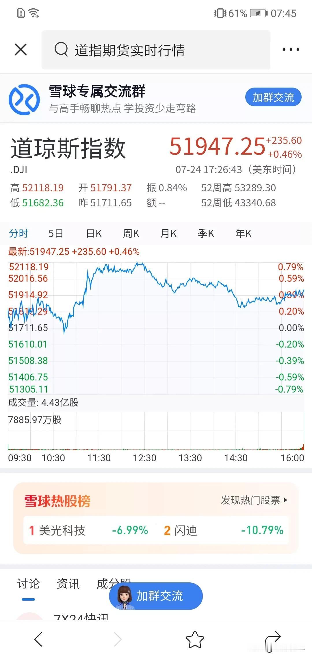 道指重新走入上升阶段？！！5.1万点，道指就算调整，跌也小。
这对中国股市来看是