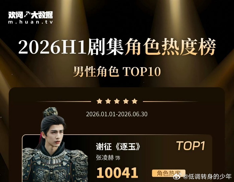 张凌赫逐玉欢网2026 H1剧集男性角色热度榜单张凌赫《逐玉》谢征TOP1，就是