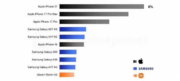iPhone17成全球最畅销智能手机 iPhone17系列霸榜前三，三星A系列占
