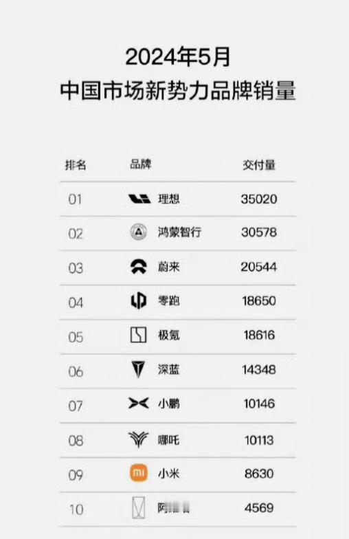 5月新势力品牌销量排名，蔚来爆发了！
5月蔚来交付新车20544台，同比增长23