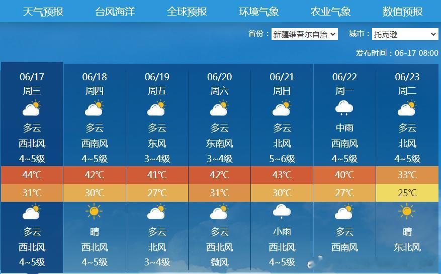 【高温】今天8时新疆托克逊的气温已经达到了36.1℃，9时吐鲁番也达到了35℃。