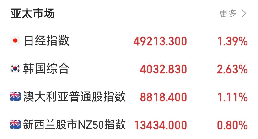 全球股市得救了，英伟达的三季报没有拉胯，营收、净利润均同比大幅上涨且超市场预期，