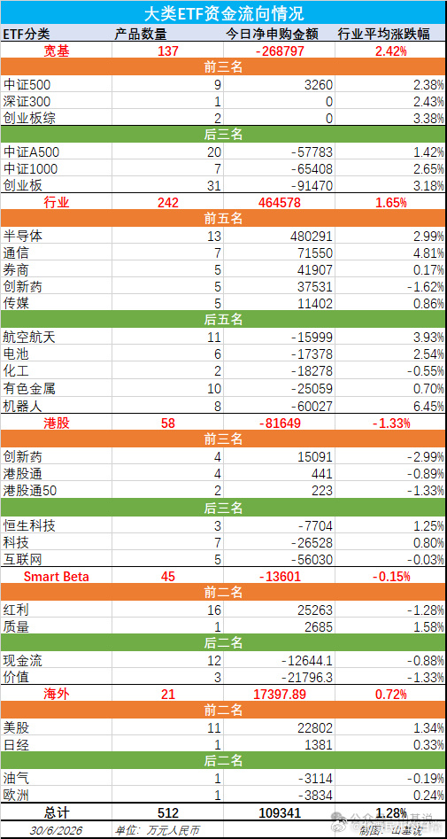 半导体还在大额净申购